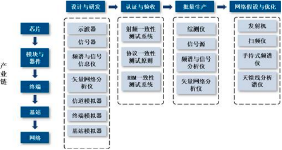 2022年全球及中国无线通信测试设备、射频微波测试仪器行业重点企业竞争战略研究及市场发展机遇前景预测