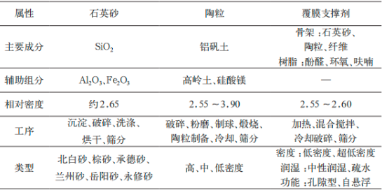2022年石油压裂支撑剂行业细分产品市场应用规模前景预测及竞争战略评估咨询
