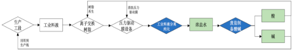 2022年食品级酸碱、化工级酸碱行业市场发展趋势分析及销售规模分析、供需结构分析、竞争格局分析预测