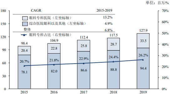 2022年眼科医疗诊疗服务行业市场规模增长率分析及眼科医院投资预测评估咨询