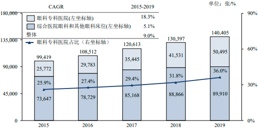 2022年眼科医疗诊疗服务行业市场规模增长率分析及眼科医院投资预测评估咨询