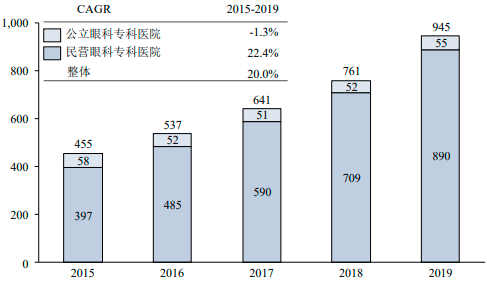 2022年眼科医疗诊疗服务行业市场规模增长率分析及眼科医院投资预测评估咨询