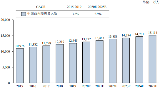 2022年眼科医疗诊疗服务行业市场规模增长率分析及眼科医院投资预测评估咨询