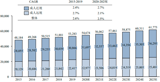 2022年眼科医疗诊疗服务行业市场规模增长率分析及眼科医院投资预测评估咨询