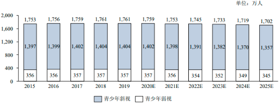 2022年眼科医疗诊疗服务行业市场规模增长率分析及眼科医院投资预测评估咨询