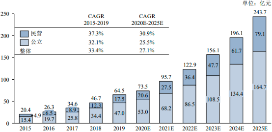 2022年眼科医疗诊疗服务行业市场规模增长率分析及眼科医院投资预测评估咨询