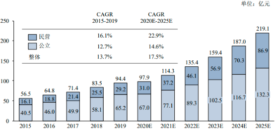 2022年眼科医疗诊疗服务行业市场规模增长率分析及眼科医院投资预测评估咨询