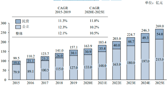 2022年眼科医疗诊疗服务行业市场规模增长率分析及眼科医院投资预测评估咨询