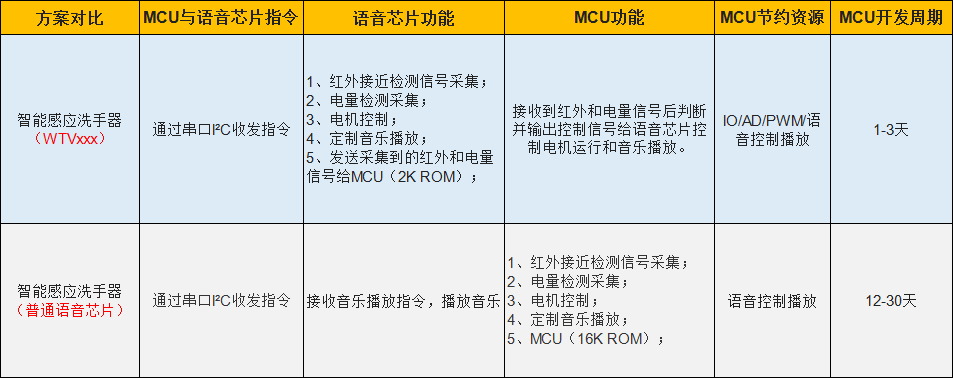 WTV890语音芯片简化智能感应洗手器开发流程，单芯片即可实现红外接近、电量检测、语音播报等功能！