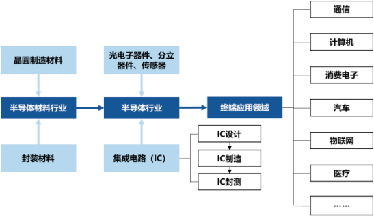 2022年全球及中国化学机械抛光液、湿电子化学品行业上下游产业链供需规模分析及投资战略可行性研究预测