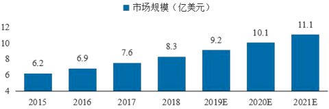 2022年全球及中国POCT行业市场全产业链发展规模分析与投资前景可行性预测
