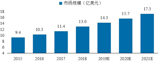 2022年全球及中国POCT行业市场全产业链发展规模分析与投资前景可行性预测