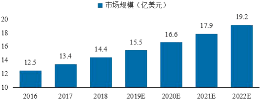 2022年全球及中国POCT行业市场全产业链发展规模分析与投资前景可行性预测