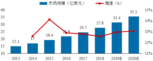 2022年全球及中国POCT行业市场全产业链发展规模分析与投资前景可行性预测