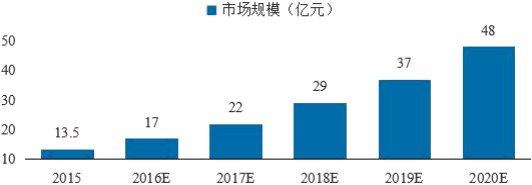 2022年全球及中国POCT行业市场全产业链发展规模分析与投资前景可行性预测