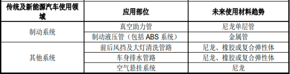 2022年汽车用塑料流体管路行业市场发展规模前景预测及重点企业竞争战略预测咨询