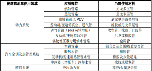 2022年汽车用塑料流体管路行业市场发展规模前景预测及重点企业竞争战略预测咨询