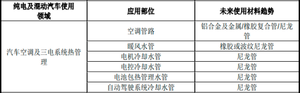 2022年汽车用塑料流体管路行业市场发展规模前景预测及重点企业竞争战略预测咨询