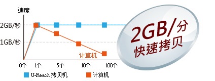 银狐Micro SD(T卡)检测拷贝机