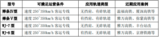 2022年轨道扣件行业市场发展战略可行性研究及细分产品市场应用规模前景预测