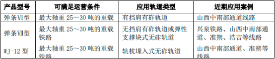 2022年轨道扣件行业市场发展战略可行性研究及细分产品市场应用规模前景预测