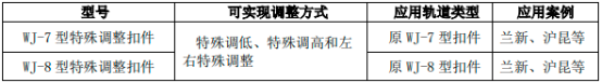 2022年轨道扣件行业市场发展战略可行性研究及细分产品市场应用规模前景预测