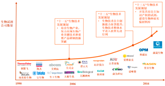 2022年蛋白类生物试剂行业重点企业市场规模竞争格局研究预测及细分产品市场份额占比分析
