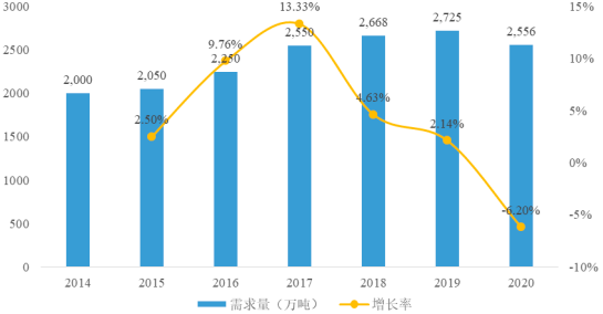 2022年玉米淀粉、变性淀粉行业下游市场销售规模结构分析及供给能力研究预测