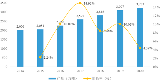 2022年玉米淀粉、变性淀粉行业下游市场销售规模结构分析及供给能力研究预测