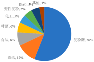 2022年玉米淀粉、变性淀粉行业下游市场销售规模结构分析及供给能力研究预测