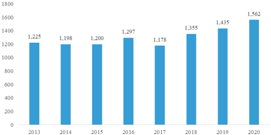 2022年玉米淀粉、变性淀粉行业下游市场销售规模结构分析及供给能力研究预测