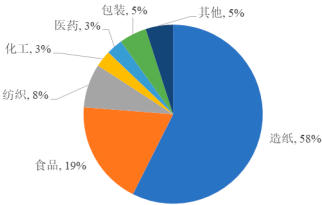 2022年玉米淀粉、变性淀粉行业下游市场销售规模结构分析及供给能力研究预测