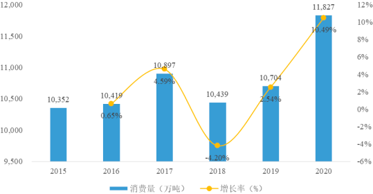 2022年玉米淀粉、变性淀粉行业下游市场销售规模结构分析及供给能力研究预测