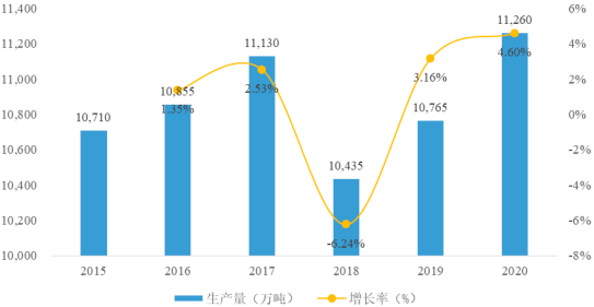 2022年玉米淀粉、变性淀粉行业下游市场销售规模结构分析及供给能力研究预测