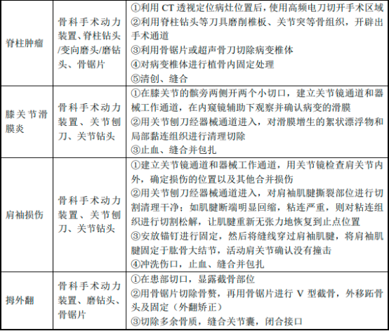 2022年手术动力装置行业重点企业发展战略研究及市场需求规模潜力可行性分析预测 2022年手术动力装置行业重点企业发展战略研究及市场需求规模潜力可行性分析预测