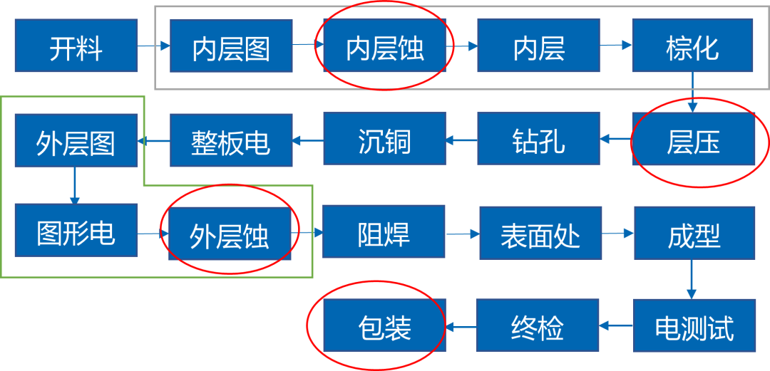 真空工藝,電路板制作流程