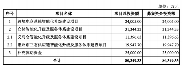 熱烈祝賀微象投顧客戶——跨境電商行業(yè)綜合服務(wù)商“三態(tài)股份”成功過會！