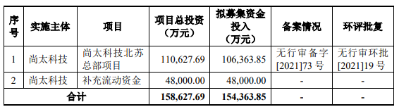 熱烈祝賀大象投顧客戶——知名負極材料品牌“尚太科技”成功過會！