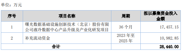 熱烈祝賀大象投顧客戶——數(shù)據(jù)中心基礎(chǔ)設(shè)施產(chǎn)品供應(yīng)商“曙光數(shù)創(chuàng)”成功過會(huì)！