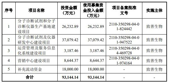 熱烈祝賀大象投顧客戶——體外分子診斷試劑及設(shè)備研發(fā)商“致善生物”成功過會！