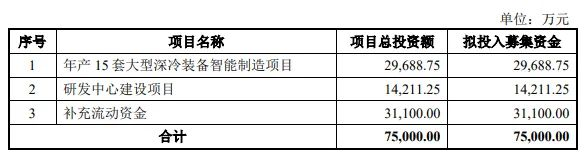 熱烈祝賀大象投顧客戶——深冷系統(tǒng)解決方案核心供應(yīng)商“福斯達(dá)”成功過會！