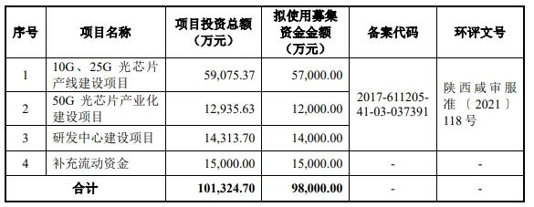 熱烈祝賀大象投顧客戶——光芯片提供商“源杰科技”成功過會！