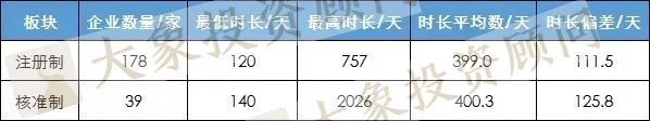 注冊制IPO時長平均只比核準(zhǔn)制快1天！創(chuàng)業(yè)板甚至慢了近100天！