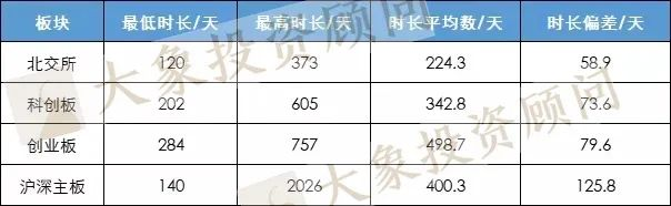 注冊制IPO時長平均只比核準(zhǔn)制快1天！創(chuàng)業(yè)板甚至慢了近100天！