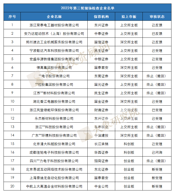 撤回率30%，現(xiàn)場檢查發(fā)威！IPO終止潮再現(xiàn)，一個半月45家“折戟”