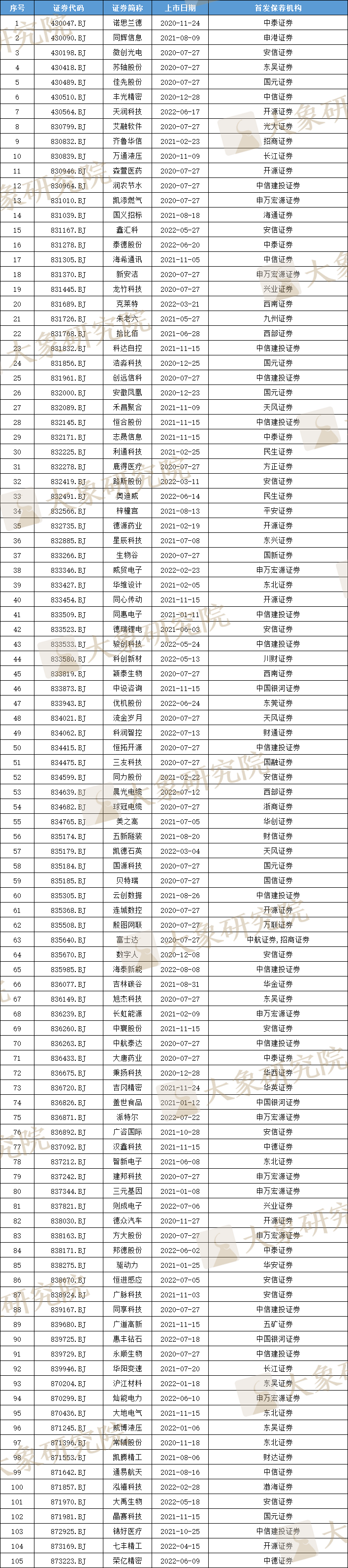 北交所上市難不難？ 上了105家，終止審核77家