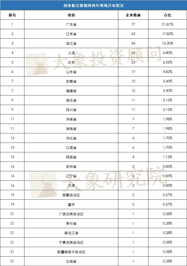 創(chuàng)業(yè)板注冊(cè)制兩周年！512家過(guò)會(huì)，353家上市（中介、省份、行業(yè)完整排名）