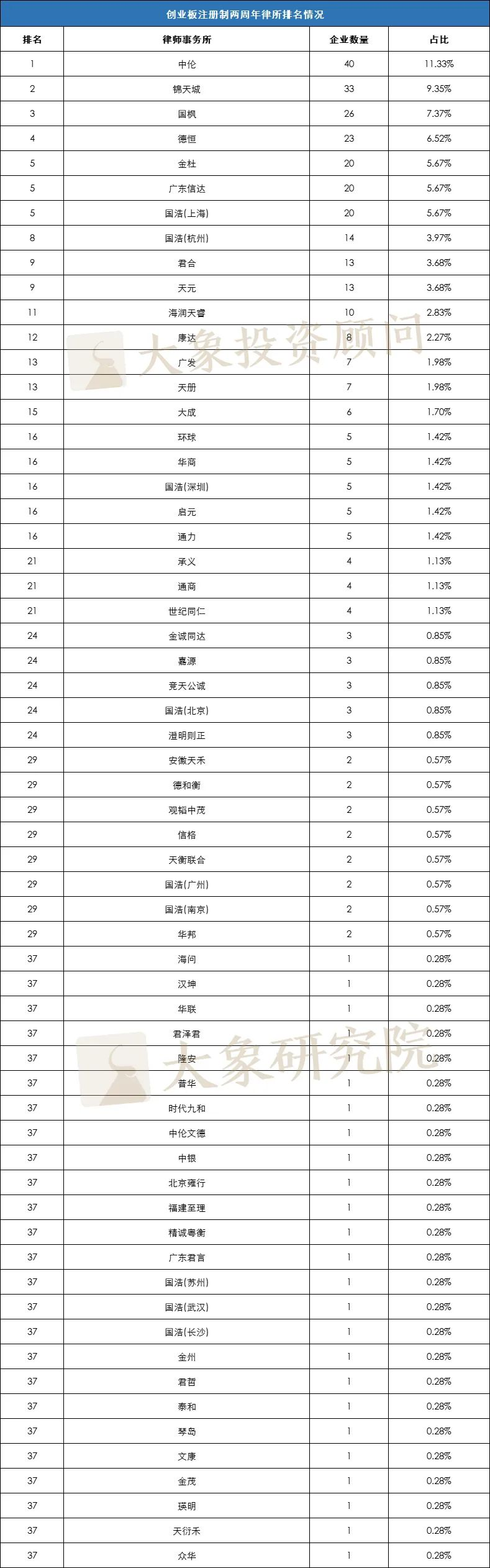 創(chuàng)業(yè)板注冊(cè)制兩周年！512家過(guò)會(huì)，353家上市（中介、省份、行業(yè)完整排名）