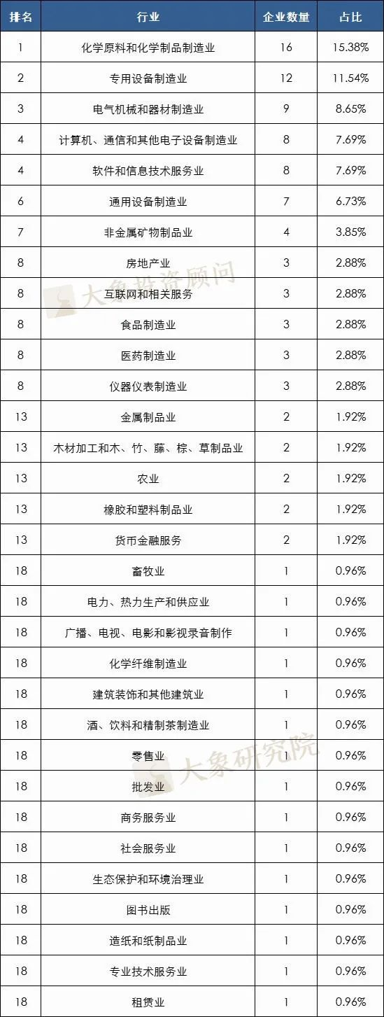 104家企業(yè)多次終止，其中5家3次終止，目前僅15家再次通過