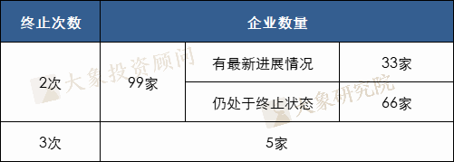 104家企業(yè)多次終止，其中5家3次終止，目前僅15家再次通過